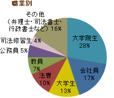 職業別