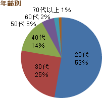 年齢別
