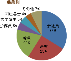 職業別