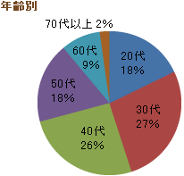 年齢別