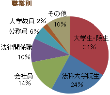 職業別