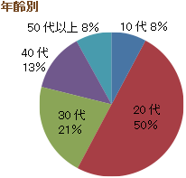 年齢別