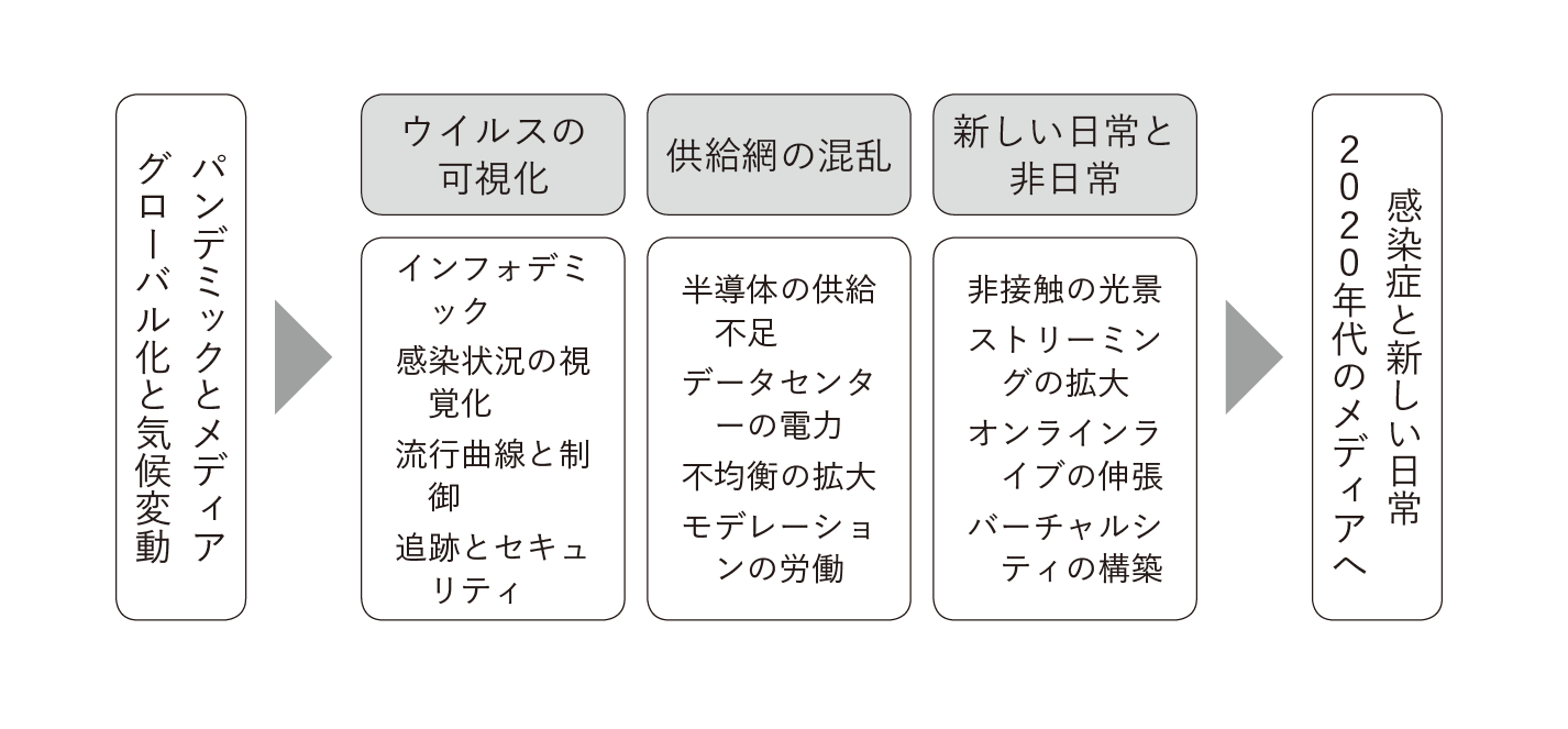 これからのメディア論 第12章ウェブサポート | 有斐閣 y-knot