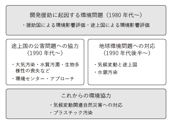 第7章(これからの国際協力)