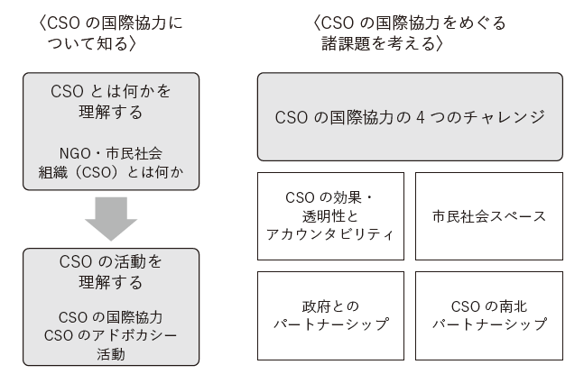 第10章(これからの国際協力)